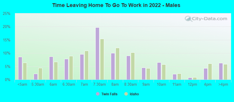 Time Leaving Home To Go To Work in 2022 - Males