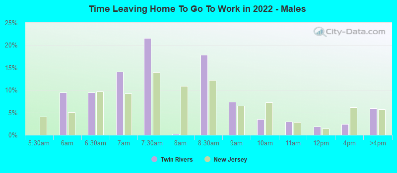 Time Leaving Home To Go To Work in 2022 - Males