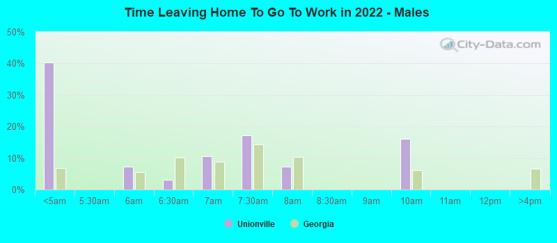 Time Leaving Home To Go To Work in 2022 - Males