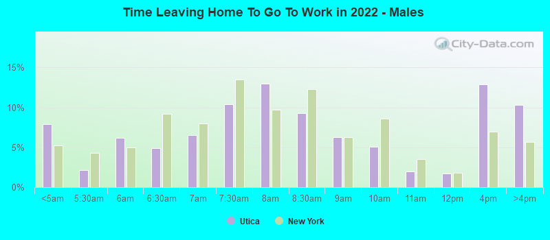 Time Leaving Home To Go To Work in 2022 - Males