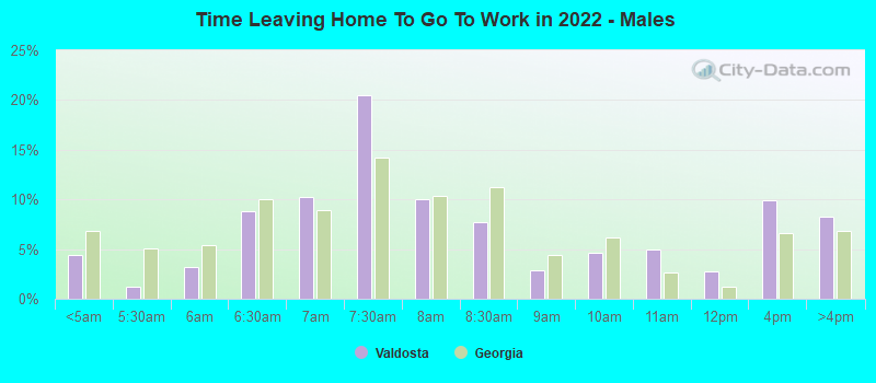 Time Leaving Home To Go To Work in 2022 - Males