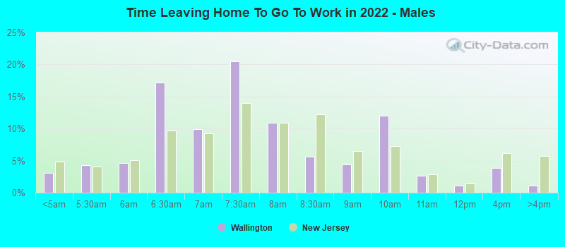 Time Leaving Home To Go To Work in 2022 - Males