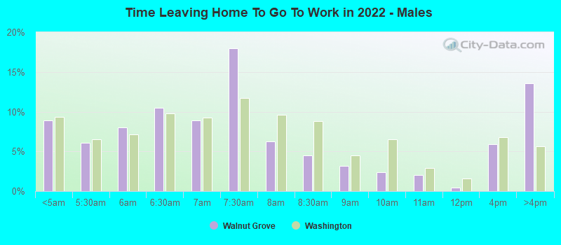 Time Leaving Home To Go To Work in 2022 - Males