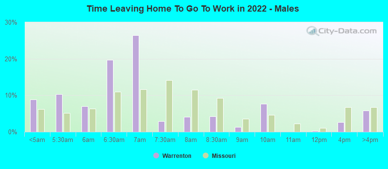 Time Leaving Home To Go To Work in 2022 - Males