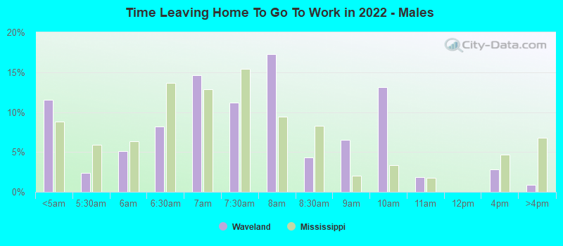 Time Leaving Home To Go To Work in 2022 - Males