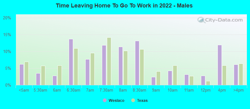 Time Leaving Home To Go To Work in 2022 - Males