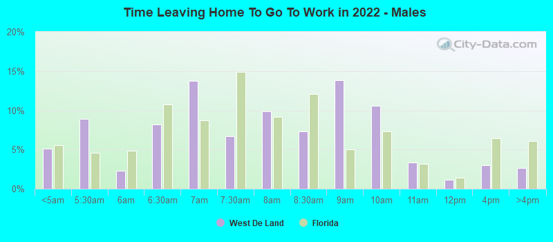 Time Leaving Home To Go To Work in 2022 - Males