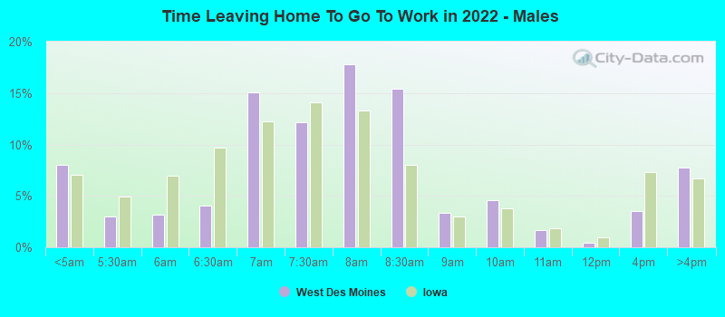 Time Leaving Home To Go To Work in 2022 - Males