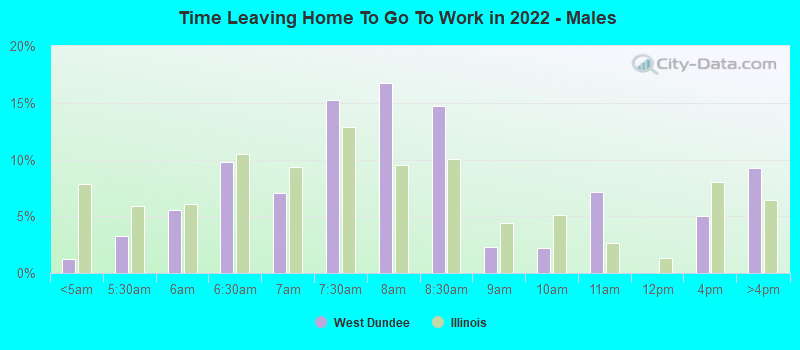 Time Leaving Home To Go To Work in 2022 - Males