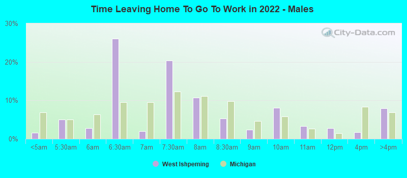 Time Leaving Home To Go To Work in 2022 - Males