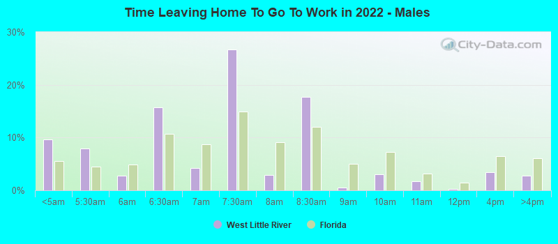 Time Leaving Home To Go To Work in 2022 - Males