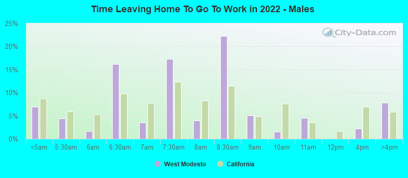 Time Leaving Home To Go To Work in 2022 - Males