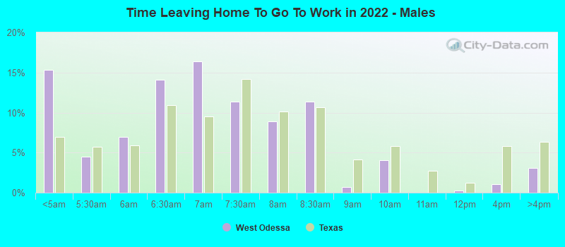 Time Leaving Home To Go To Work in 2022 - Males