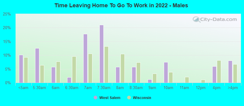 Time Leaving Home To Go To Work in 2022 - Males