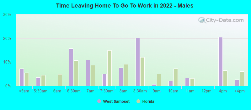 Time Leaving Home To Go To Work in 2022 - Males