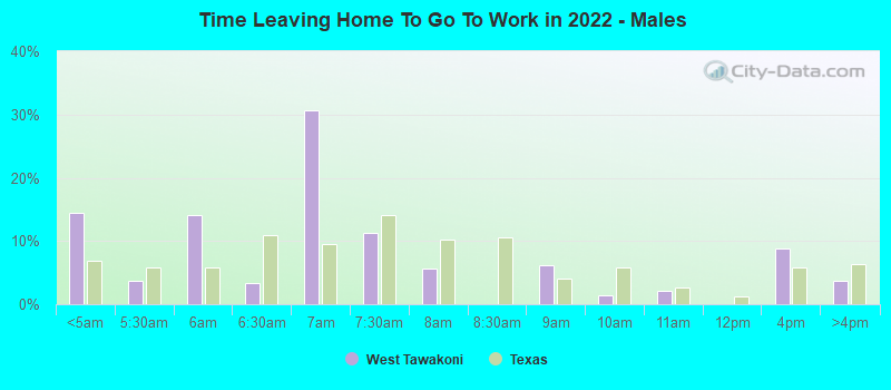 Time Leaving Home To Go To Work in 2022 - Males