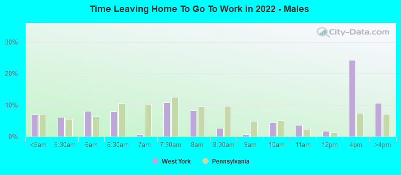 Time Leaving Home To Go To Work in 2022 - Males