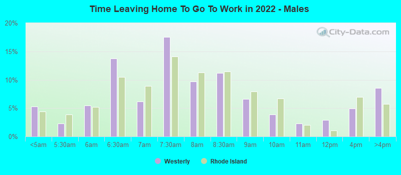 Time Leaving Home To Go To Work in 2022 - Males