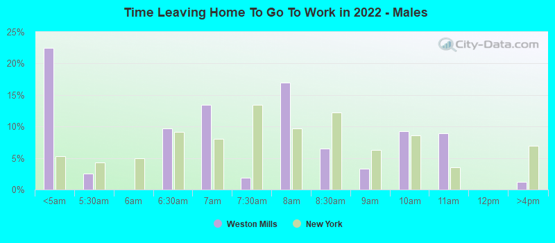 Time Leaving Home To Go To Work in 2022 - Males