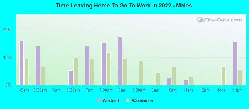 Time Leaving Home To Go To Work in 2022 - Males