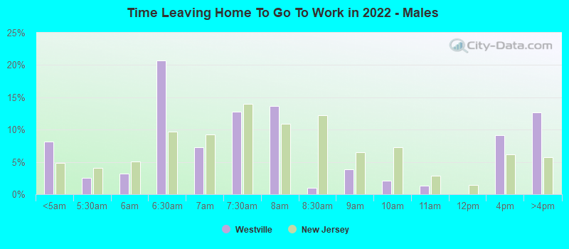 Time Leaving Home To Go To Work in 2022 - Males