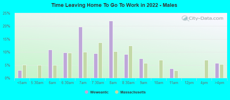 Time Leaving Home To Go To Work in 2022 - Males