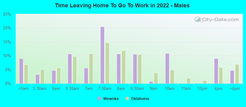 Time Leaving Home To Go To Work in 2022 - Males