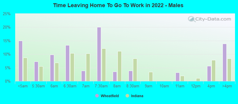 Time Leaving Home To Go To Work in 2022 - Males