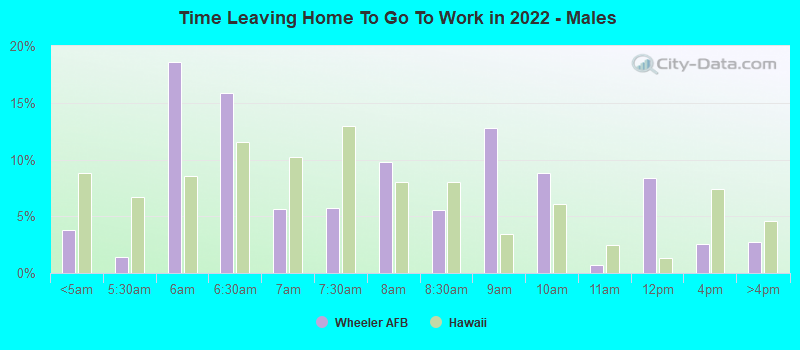 Time Leaving Home To Go To Work in 2022 - Males