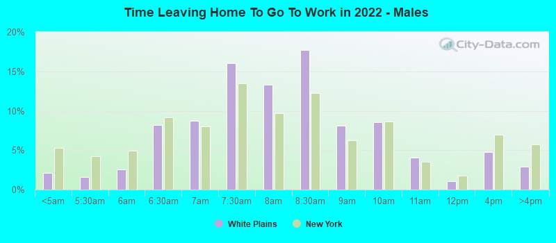 Time Leaving Home To Go To Work in 2022 - Males