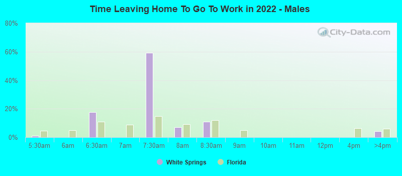 Time Leaving Home To Go To Work in 2022 - Males