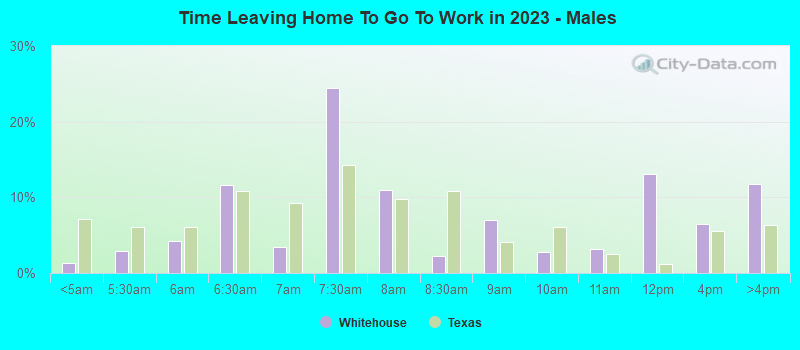 Time Leaving Home To Go To Work in 2022 - Males