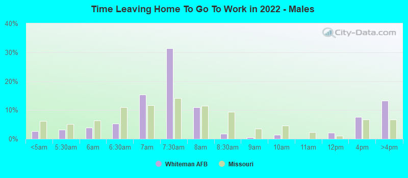 Time Leaving Home To Go To Work in 2022 - Males