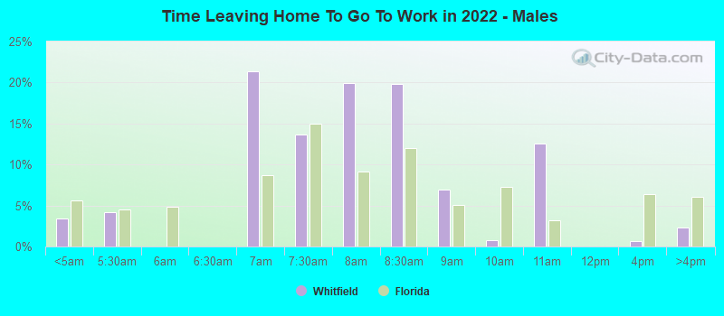 Time Leaving Home To Go To Work in 2022 - Males