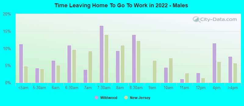 Time Leaving Home To Go To Work in 2022 - Males