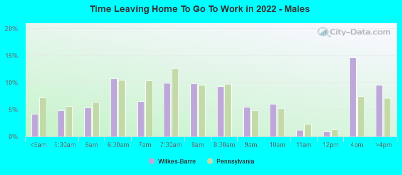 Time Leaving Home To Go To Work in 2022 - Males