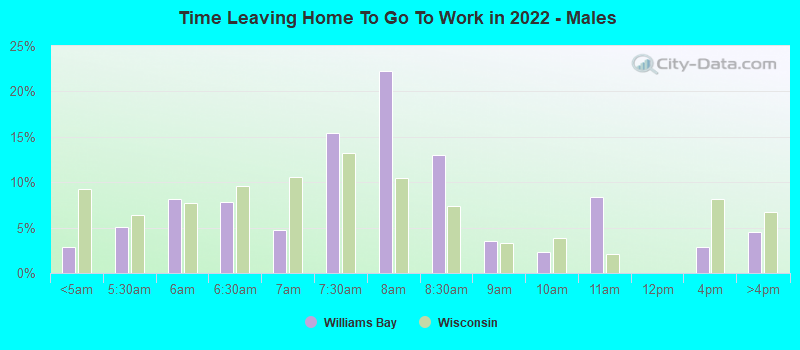 Time Leaving Home To Go To Work in 2022 - Males