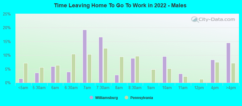 Time Leaving Home To Go To Work in 2022 - Males