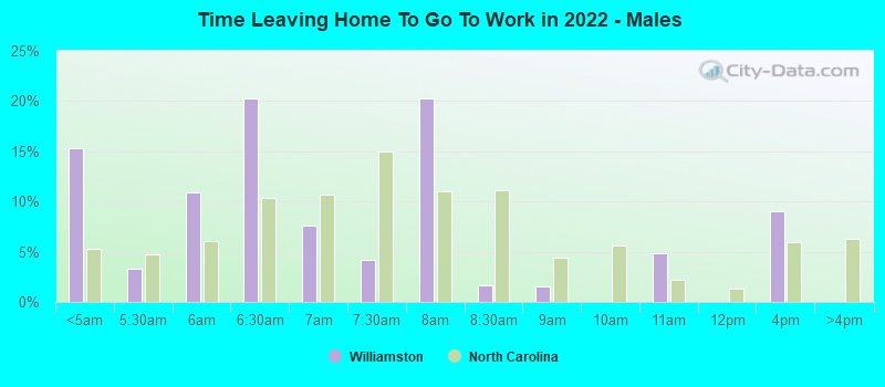 Time Leaving Home To Go To Work in 2022 - Males