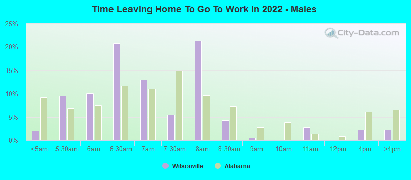 Time Leaving Home To Go To Work in 2022 - Males