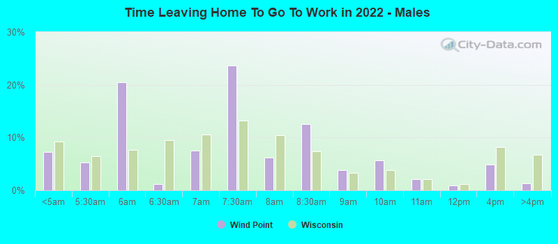 Time Leaving Home To Go To Work in 2022 - Males