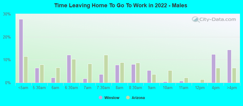 Time Leaving Home To Go To Work in 2022 - Males