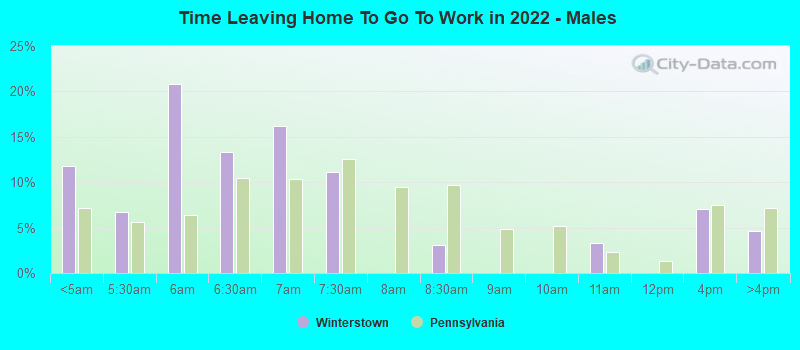 Time Leaving Home To Go To Work in 2022 - Males