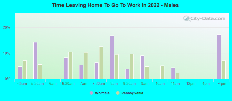 Time Leaving Home To Go To Work in 2022 - Males