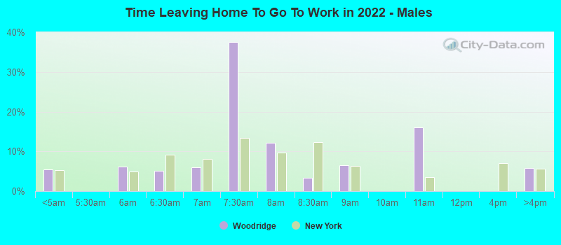 Time Leaving Home To Go To Work in 2022 - Males