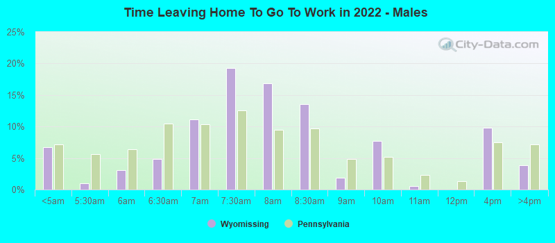 Time Leaving Home To Go To Work in 2022 - Males