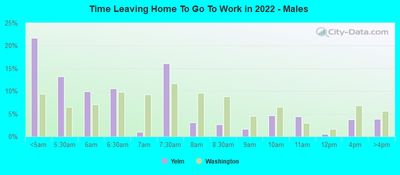 Time Leaving Home To Go To Work in 2022 - Males