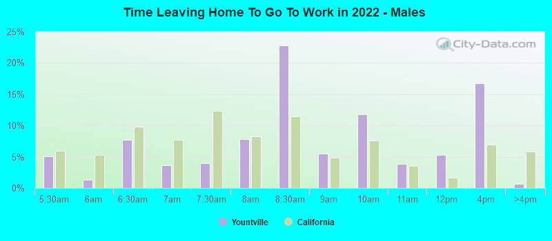 Time Leaving Home To Go To Work in 2022 - Males