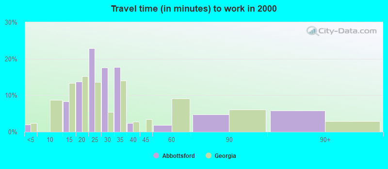 Travel time (in minutes) to work