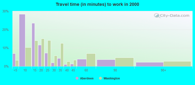 Travel time (in minutes) to work in 2000